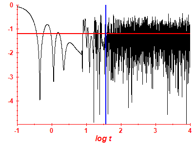 Survival probability log